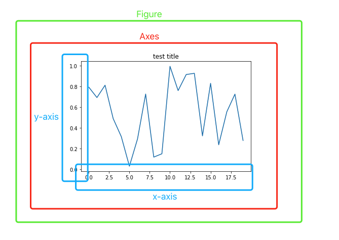 Representation of the figure structure in matplotlib